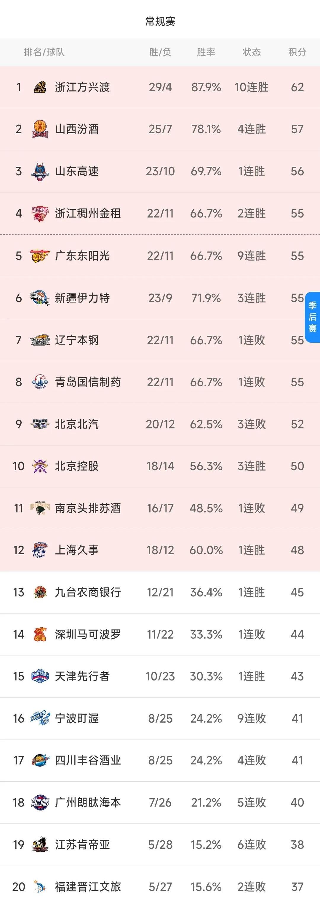 广东男篮战胜浙江队，积分榜稳居前列