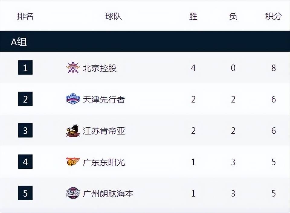 广东男篮战胜浙江队，积分榜稳居前列