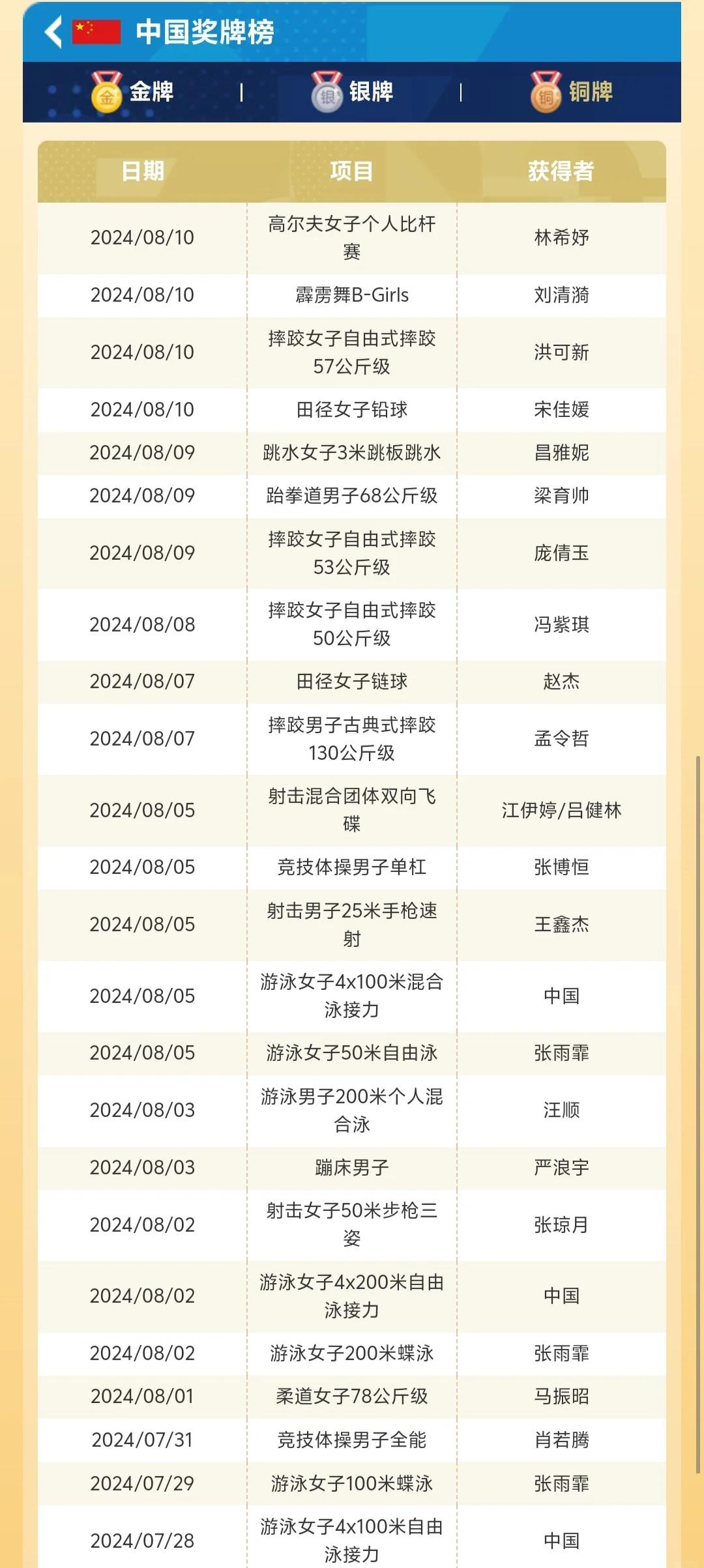 包含国家代表团包揽多项比赛奖牌，成绩斐然的词条